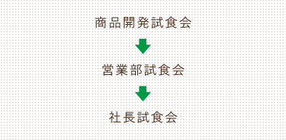 3つの試食会のフロー
