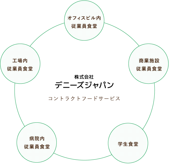 事業領域図